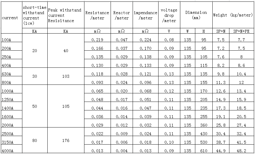 XLVA busduct technical data